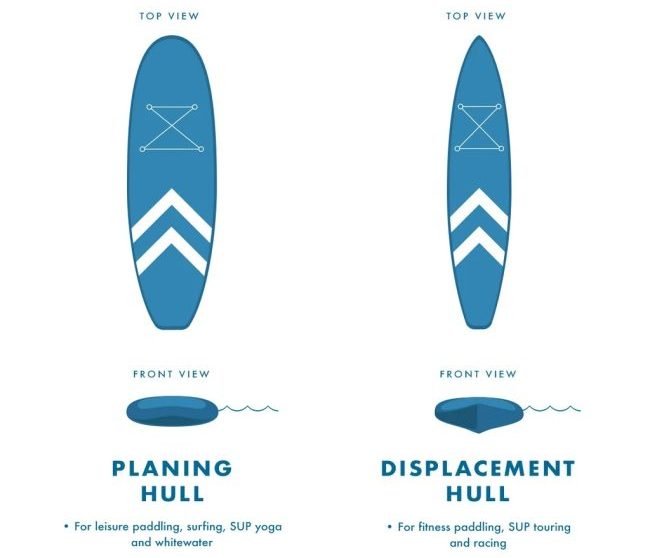 Comparison of planing and displacement paddle board hull shapes